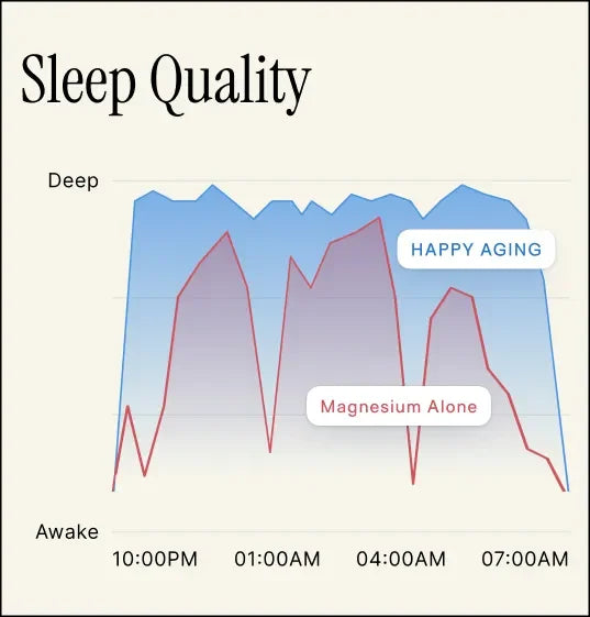 Sleep quality through the night: Happy Aging stays in deep sleep while magnesium alone wakes up